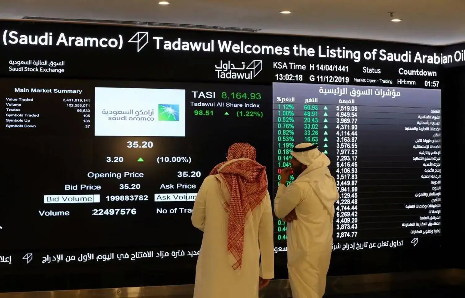 بتداولات بلغت 4.5 مليار ريال.. مؤشر سوق الأسهم السعودية يغلق مرتفعًا