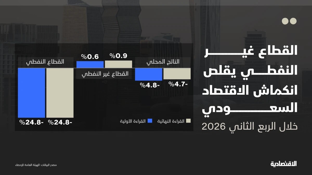 القطاع غير النفطي يقلص انكماش الاقتصاد السعودي